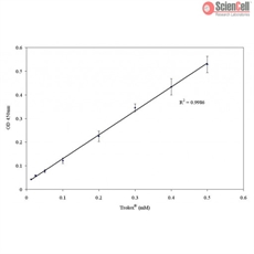 Total Antioxidant Capacity Assay