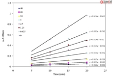 Superoxide Dismutase Assay