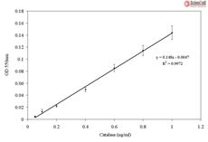 Catalase Activity Assay