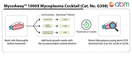 Mycoplasma Elimination Cocktail