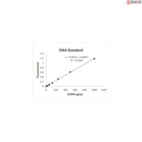 dsDNA Quantification Assay-Fluorometric