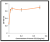 Recombinant Human CCL21