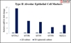 3D Culture of Human Primary Pulmonary Alveolar Epithelial Cell Spheroids